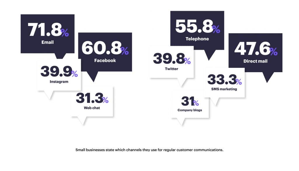 With so many digital channels currently available to marketing teams, we recently asked a sample of them which they used for regular customer communications. The winner? Email. 