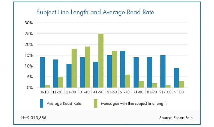 Return Path - A/B Test - Email Subject Line Length