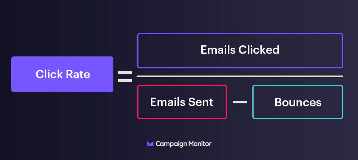 click-through rate equation: clicks divided by sent minus bounced