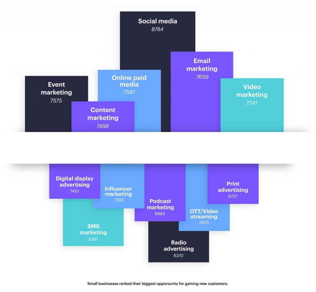 During a recent study, we asked small businesses where they ranked their top opportunity for garnering new business. While the first response was social media, it was closely followed by email marketing.