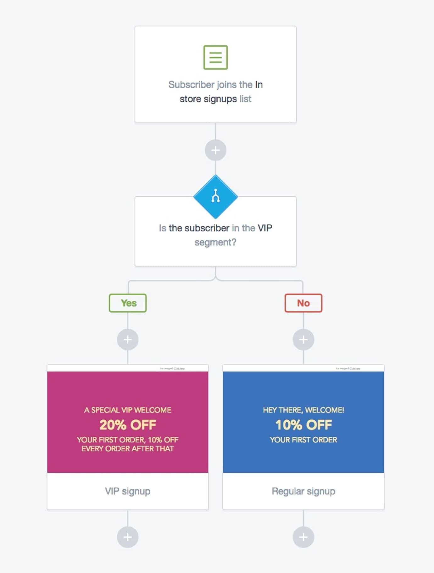  Email Automation Process