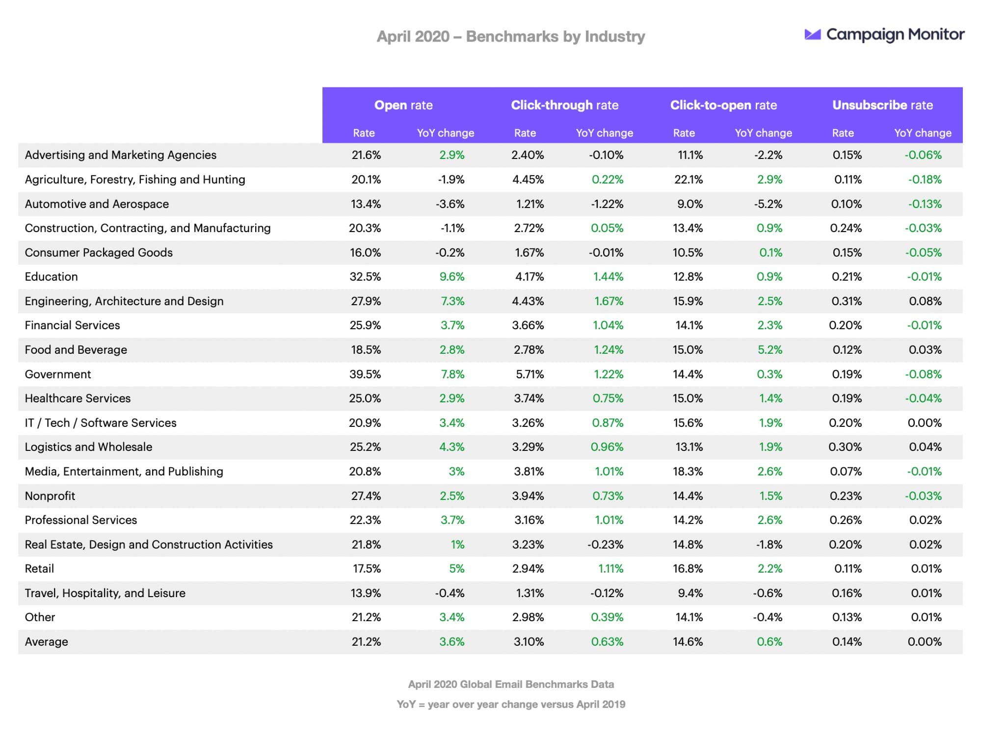 Campaign Monitor Statistics for Unsubscribe Rates during the COVID-19 Pandemic