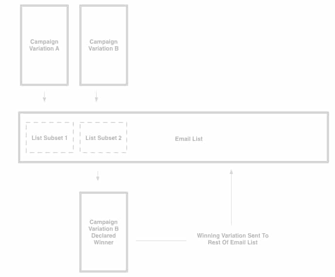 Campaign Monitor - Two Variations using Email Builder