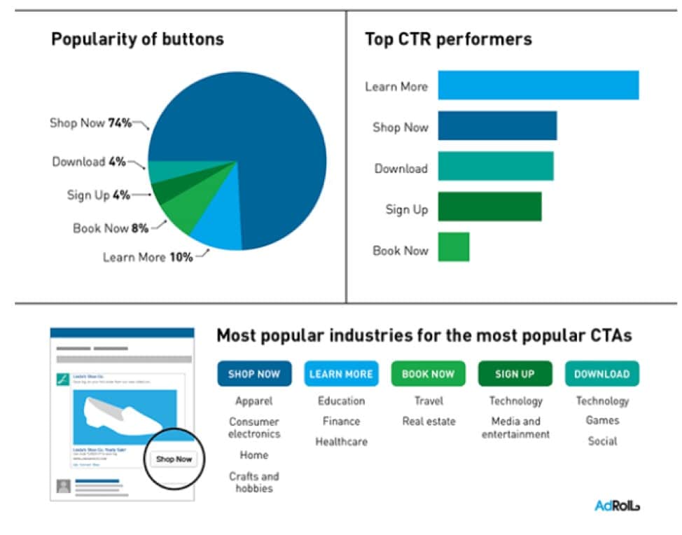 Call to Action Popularity Statistics from Mention