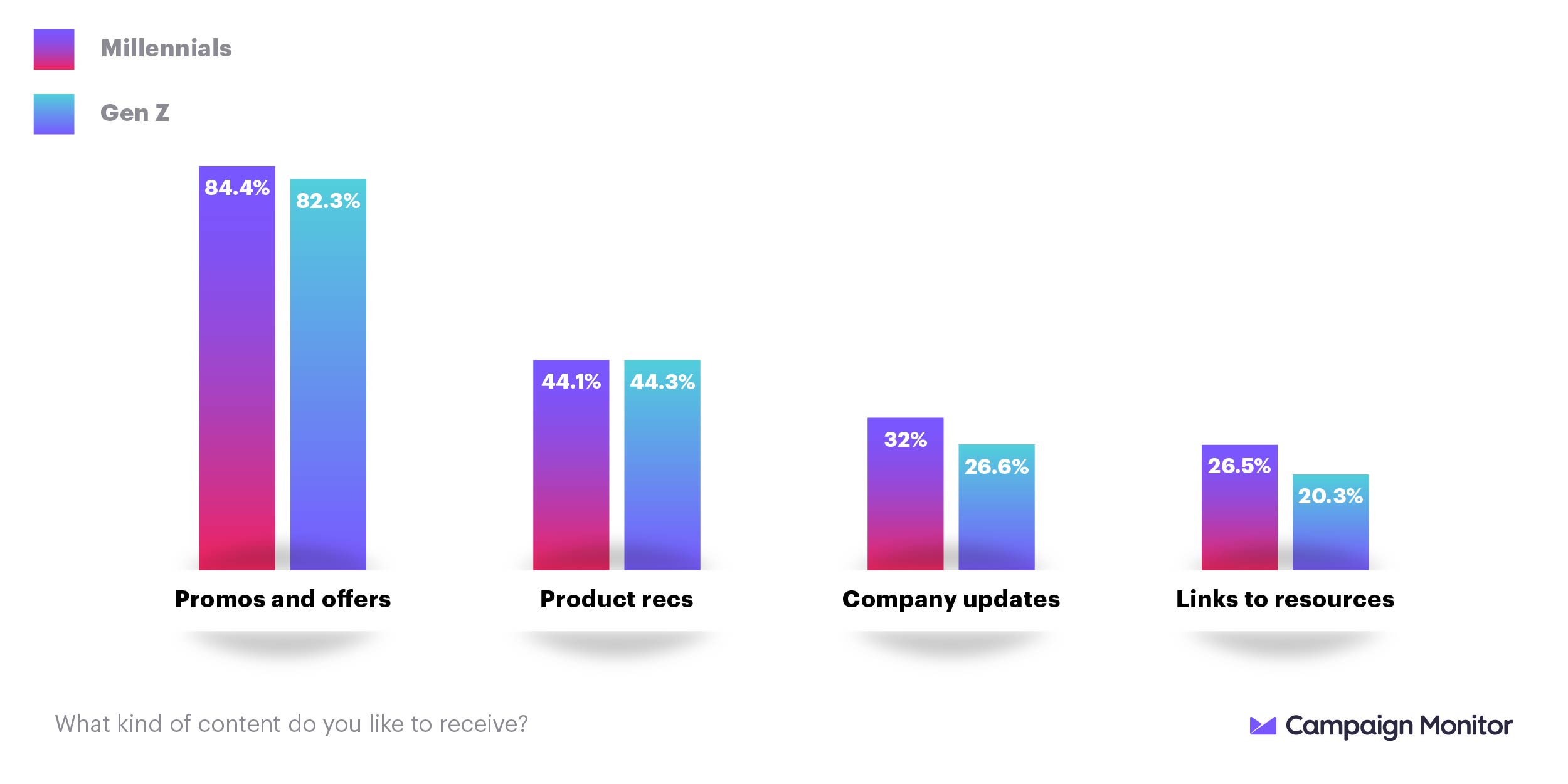 when asked "What kind of content do you like to receive?" millennials and Gen Z gave a resounding reply of promotions and offers, circling back on quality and enticing content