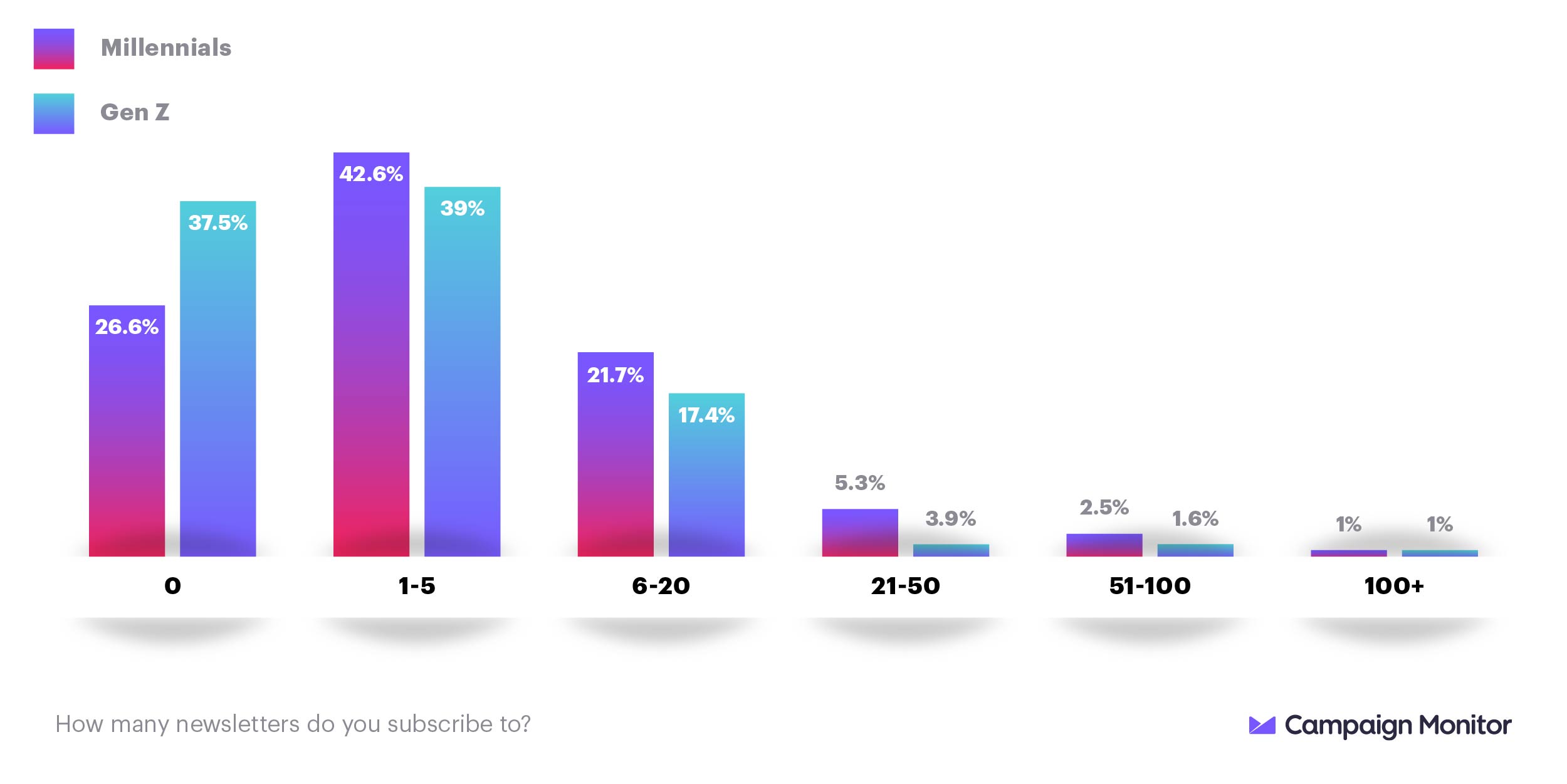 Looking at number of newsletters subscribed to, millennials show their interest in email over Gen Z