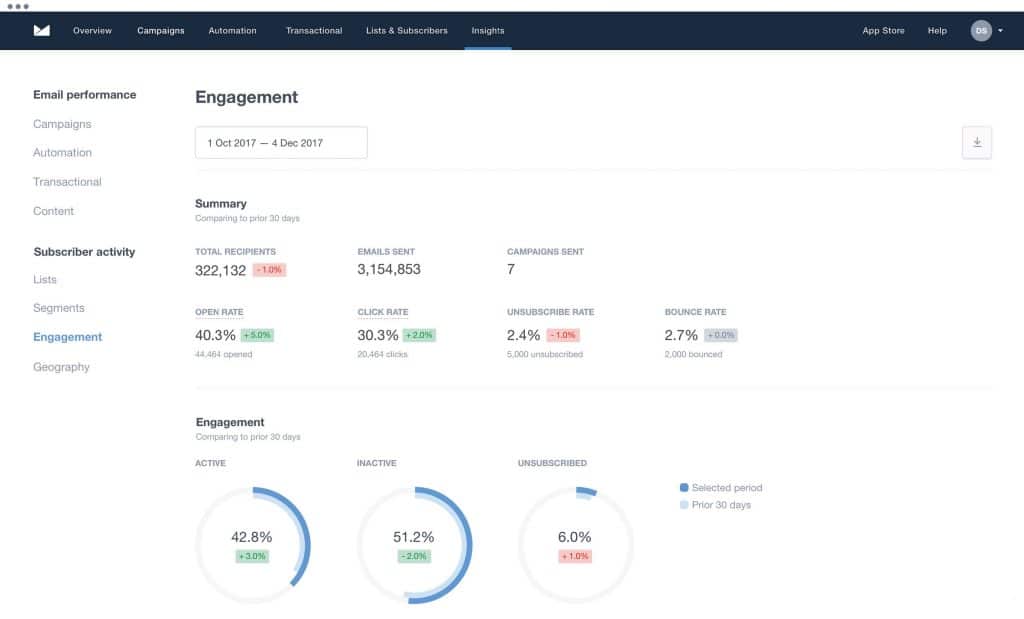 Measure the success of your re-engagement effort comes down to monitoring a handful of key performance indicators (KPIs). 