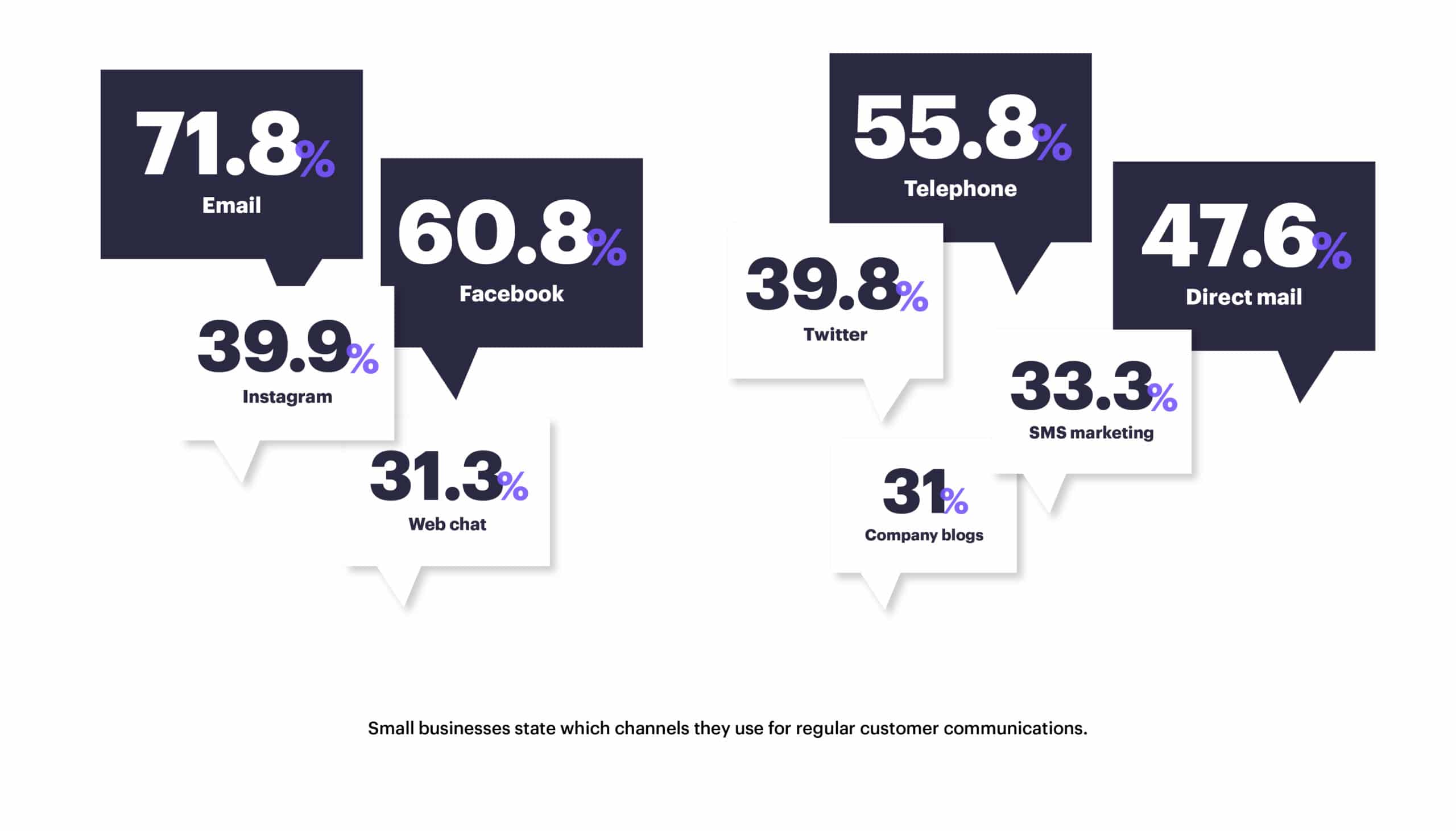 What channels do small businesses use for regular customer communications?