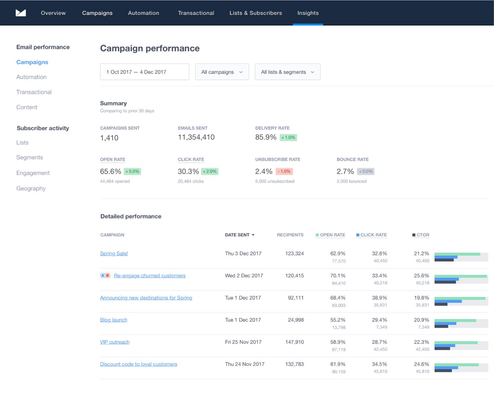 Campaign performance dashboard in Campaign Monitor