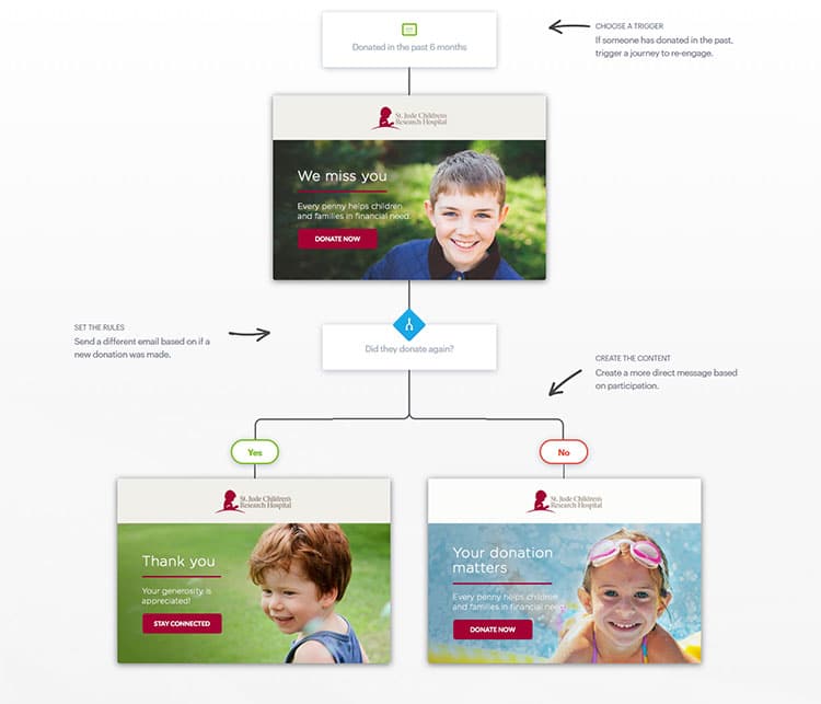 St Jude uses automation to send an initial campaign, and then create if then logic to send additional campaigns