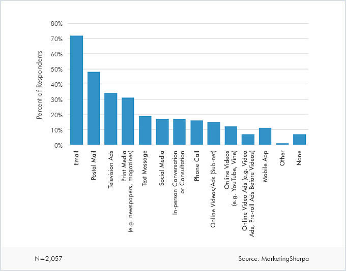 MarketingSherpa - Email - Preferred Communication Channel