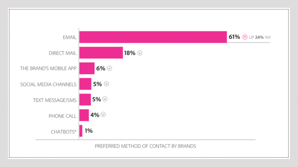 ixty-one percent of people prefer email marketing over other permission-based channels like Facebook and direct mail because they’re in control.