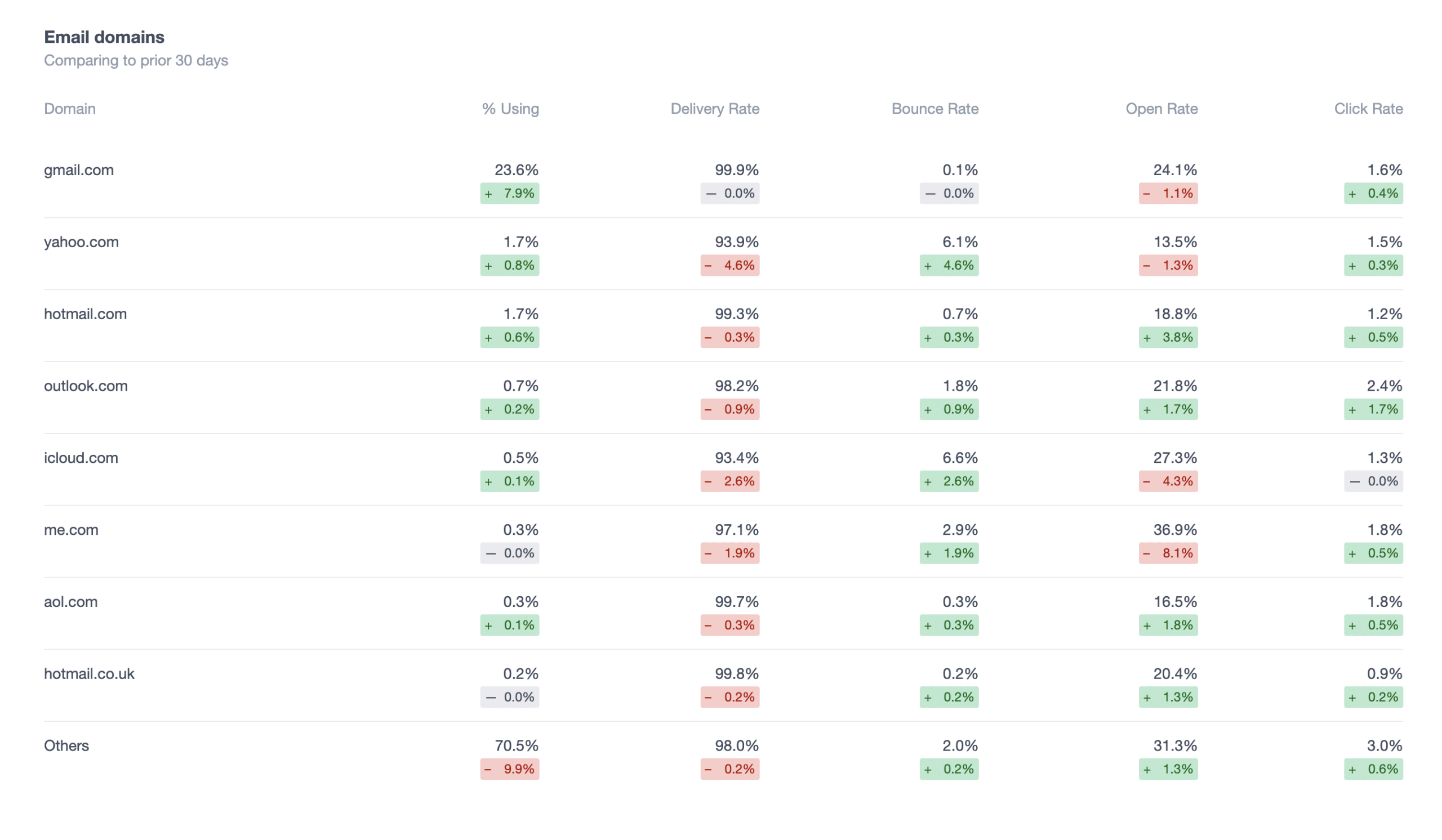 campaign monitor insights screenshot of engagement by email domain