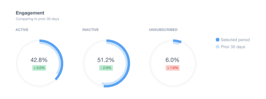 engagement charts