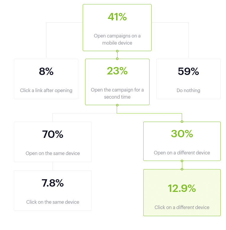 Check out this interact with email graph, a graph from the mobile vs. desktop data on the Campaign Monitor email guide.