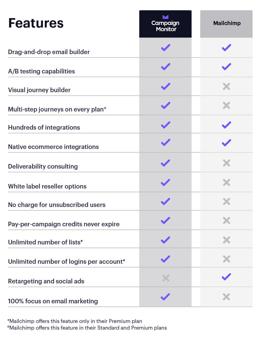 Feature comparison checklist: drag-and-drop builder checked for both, A/B testing capabilities available for both, Visual journey builder available in Campaign Monitor, Multi-step journeys available in Campaign Monitor and some Mailchimp plans, Hundreds of integrations available in both, native ecommerce integrations available in both, deliverability consulting available with Campaign Monitor, white label reselling available in campaign monitor, no charge for unsubscribed users with campaign monitor, pay per campaign credits available with campaign monitor, unlimited number of lists available in every campaign monitor plan but only one in mailchimp, unlimited users available in every campaign monitor plan but only one in mailchimp, retargeting and social ads available for mailchimp, 100% focus on email with campaign monitor