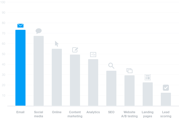 Marketing Stack - Top Function - Email Marketing