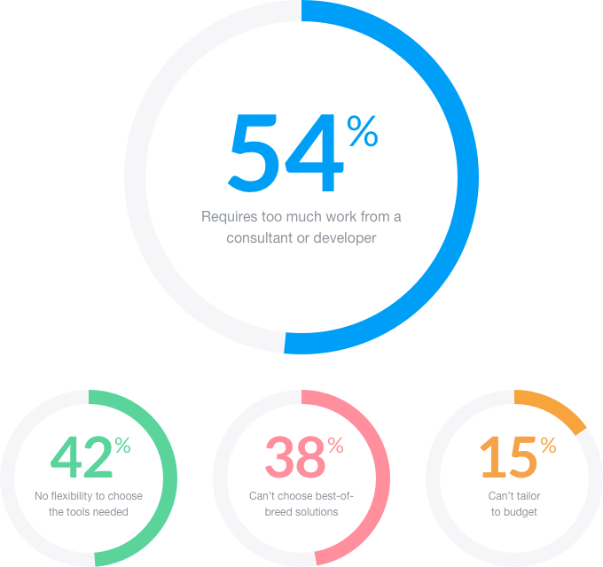 Marketing Technology Stats