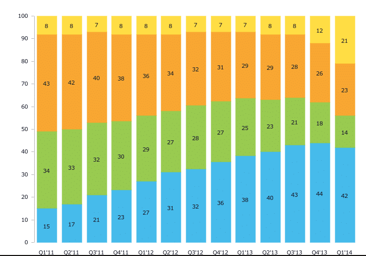 This graph shows email opens by environment for desktop vs. mobile email data. Read on for more mobile email trends.