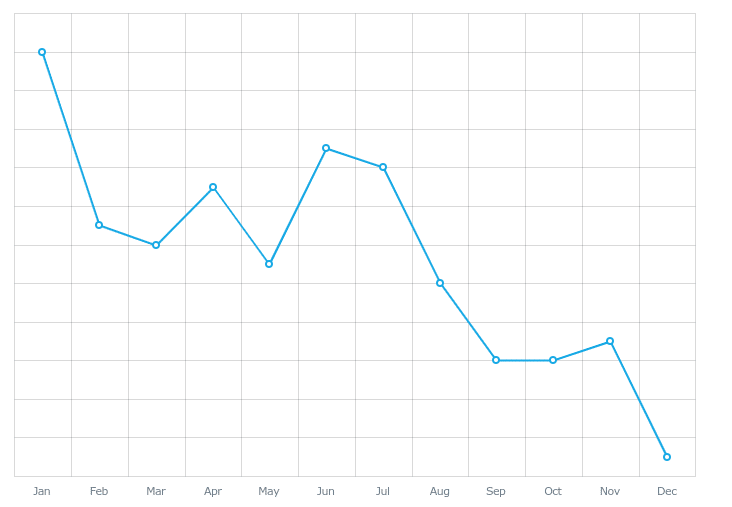 Percentage of email clicks and opens line graph. This graph is for the desktop vs. mobile email guide.