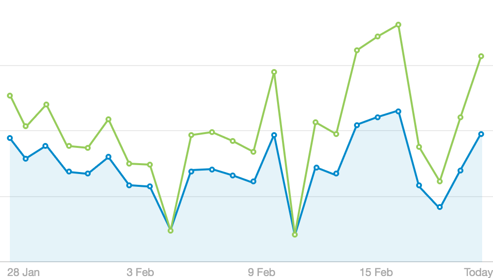 Email analytics performance graph