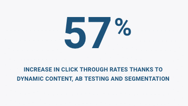 Behavioral segmentation impact 