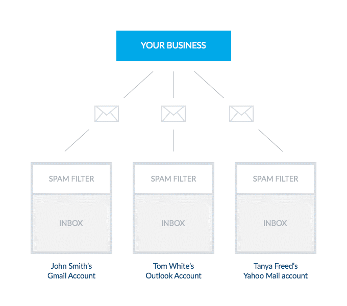 Spam Filter in Distribution