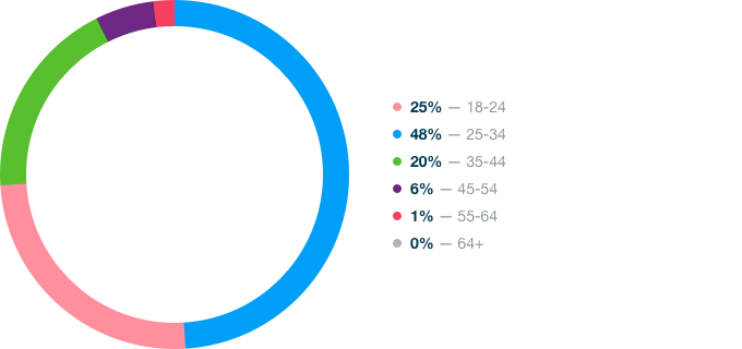 Marketing Technology Stats - Age Survey