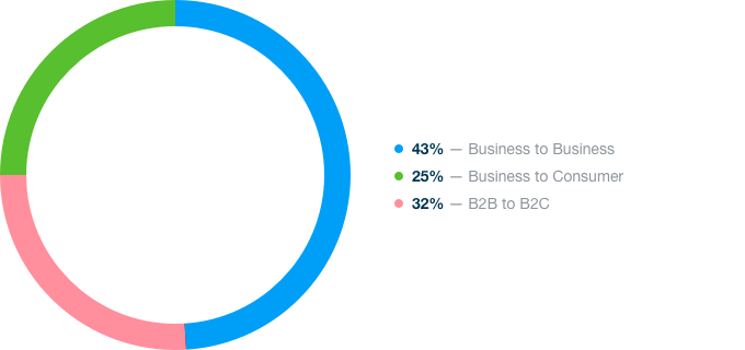 Marketing Technology Stats - Company Type Survey