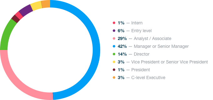 Marketing Technology Stats - Job Title Survey